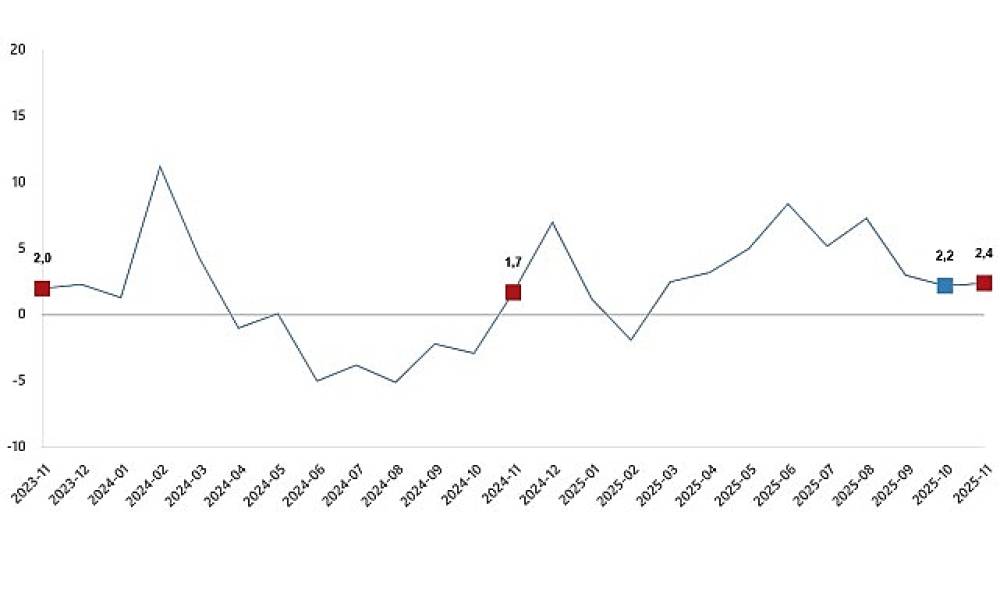 Sanayi &Uuml;retim Endeksi, Kasım 2025